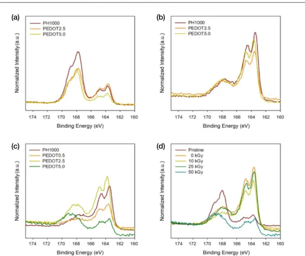 Fig. 7.  XPS spectra of Poly(3,4-ethylenedioxythiophene) : Poly(styrenesulfonate) (PEDOT : PSS) films by gamma-ray: (a) Bare, (b) Post-treat-