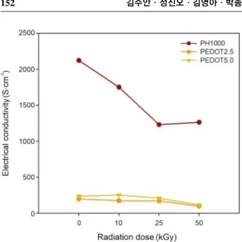 Fig. 8.  Conductivity of Poly(3,4-ethylenedioxythiophene) : Poly