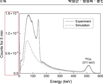 Fig. 4.  Energy spectrum of  68 Ga source obtained by experiment 