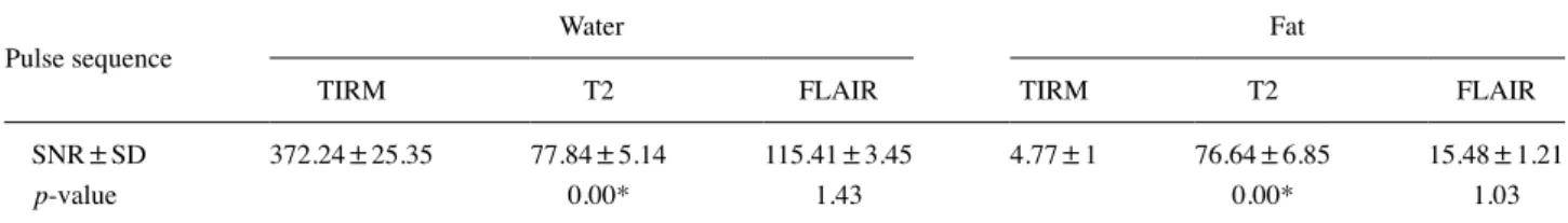 Fig. 6. SNR of water and fat in different pulse sequences.
