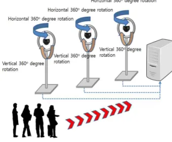 Fig 1. Configuration of Intelligent face recognition and tracking system to distribute GPU resources using CUDA 그림 1.쿠다를 사용하여 리소스를 분배하는 지능형 얼굴 인식 및 트래킹 시스템의 구성도 2