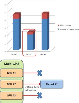Fig 4. Status check of GPU resources usage 그림 4. GPU 리소스 사용의 상태 체크 두 번째로 각 GPU의 현재 리소스 사용 상태를 따라 가장 점유율이 낮은 GPU를 스레드에 할당한 다