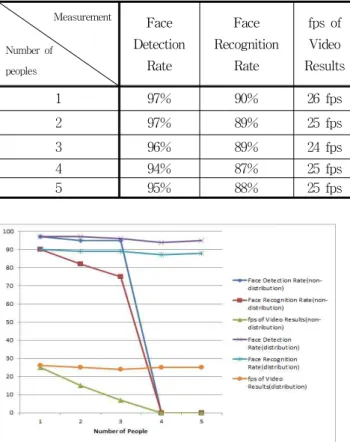 Fig 14. Result graph of GPU Resource Distribution Difference 그림 14. GPU 리소스 분배 차이에 따른 결과 그래프