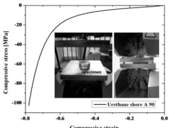 Fig. 3 Compressive stress-strain curve for a shore A  hardness of 90 