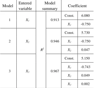Table 2의  샘플  데이터를  이용하여 neural network 모 델을  학습하였으며,  학습된  모델을  이용하여  성형 오차를  예측하였다. 