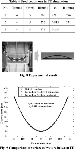 Fig. 6 Geometrical relationship of compensated and  objective surface 