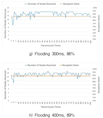 Fig. 10. reception ratio and the number of received nodes according to the number of transmissions in the flooding method.