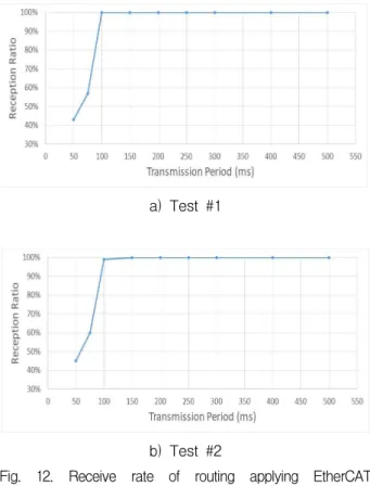 Fig. 12. Receive rate of routing applying EtherCAT communication methodd