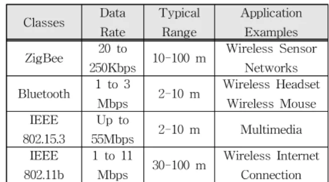 Table 1. Comparison of characteristics of short-range wireless communication. 표 1. 근거리 무선통신의 특징비교 Classes Data Rate TypicalRange ApplicationExamples ZigBee 20 to 250Kbps 10-100 m Wireless SensorNetworks Bluetooth 1 to 3 Mbps 2-10 m Wireless HeadsetWireless