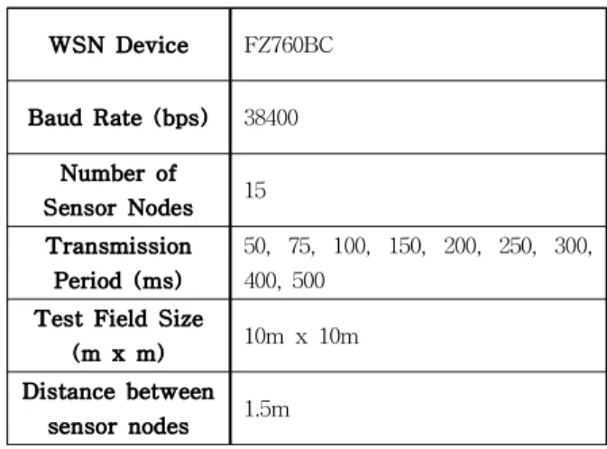 Table 4. Wireless network routing experiment condition 표 4. 무선네트워크 라우팅 실험조건 WSN Device FZ760BC Baud Rate (bps) 38400 Number of Sensor Nodes 15 Transmission Period (ms) 50, 75, 100, 150, 200, 250, 300,400, 500