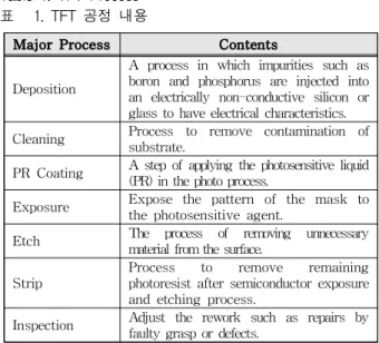 Fig. 1. TFT Process Sequence.