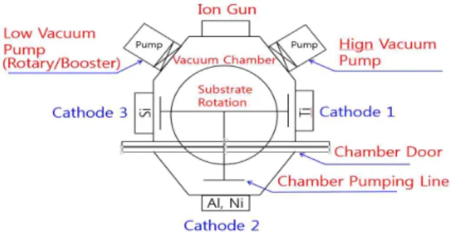Fig. 4. Configuration of the proposed sputtering equipment.