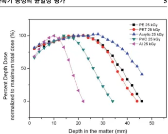 Fig. 6.  PDD normalized to maximum total dose in polyethylene 