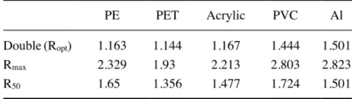 Table 3.  Evaluation of double-sided irradiation uniformity in terms 