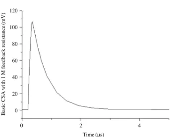 Fig. 3.  An output signal of the conventional CSA with 1 MΩ feed- feed-back resistor.Basic CSA with 1M feedback resistance(mV)120100806040200 0  2  4 Time(μs)