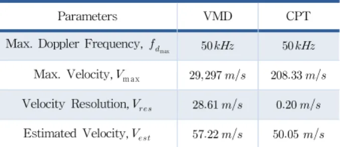 Fig. 5. Comparison of velocity resolution for VMD and CPT method (a) VMD (b) CPT 그림 5