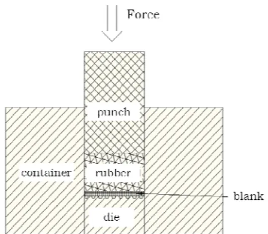 Fig. 1 Sketch of the tooling for bipolar plate fabrication  by flexible forming 