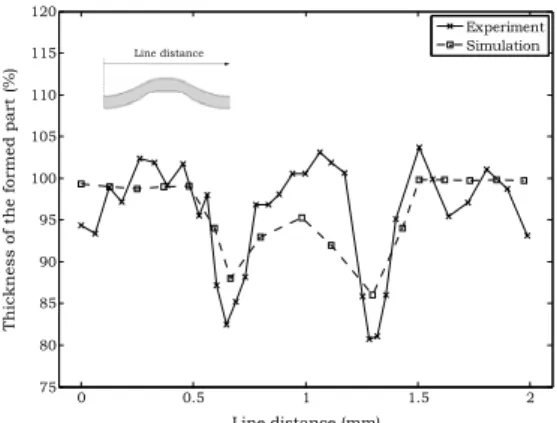 Fig. 7 Comparison of FEA and experimental thinning  results of the formed part (F=20kN) 