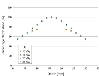 Fig. 10.  Depth-dose distribution curve of polyvinyl chloride in  double-sided irradiation.