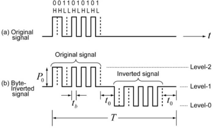 Fig. 1. Original and Byte-inverted signal.