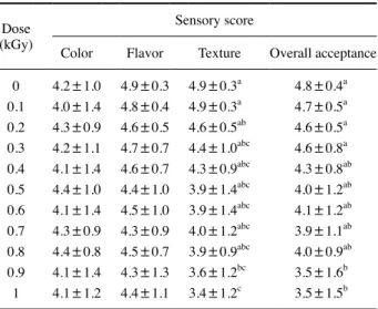 Fig. 2.  Polyphenol compound content of e-beam irradiated straw-