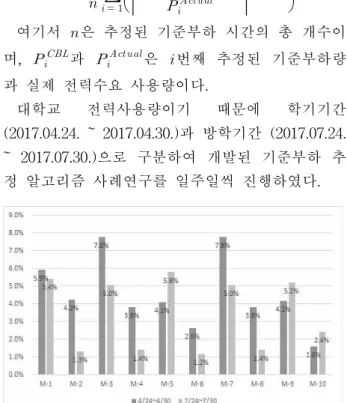 Fig. 2. MAPE of Weekend(Saturday) case studies 그림 2. 토요일 사례연구 오차율