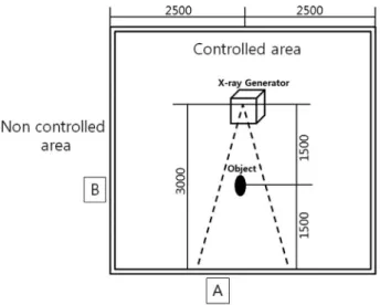 Fig. 4.  Radiation controlled area drawing for calculation using the  program.