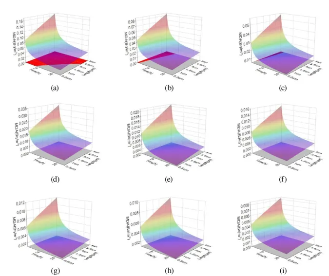 Fig. 4.   MDA according to detector efficiency for 40% of  85 Kr in sampling system (a) 5%, (b) 10%, (c) 15%, (d) 25%, (e) 40%, (f) 55%, (g) 