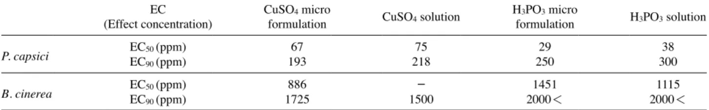 Table 1. Inhibitroy effect of on mycelial growth of plant pathogenic fungi EC   