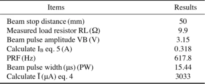 Table 4. Experimental values for obtaining beam spot size Position Conveyor   surface Large productsurface Distance from scan horn  