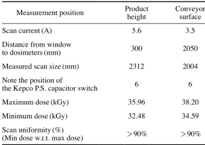 Table 6. ‌‌The results of an assessment of the travel uniformity of  the dose during the movement of the product