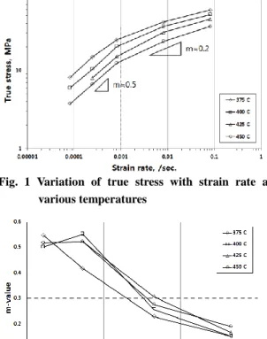 Fig. 2 Variation of strain rate sensitivity m with strain  rate at various temperatures 