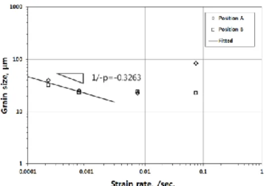 Fig. 5 The relationship  between grain size and strain  for AZ31 alloy at 425℃ 