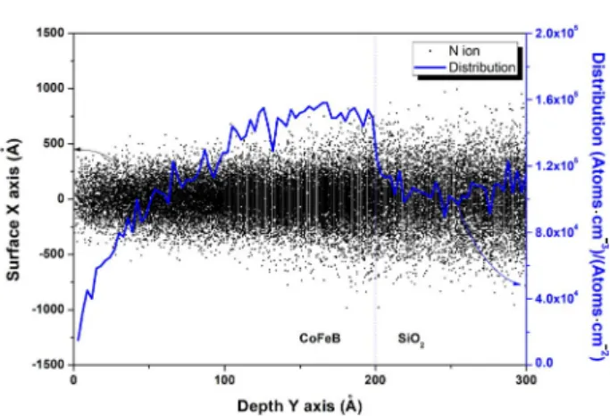 Fig. 1. ‌‌Ion distribution as a function of the depth in CoFeB/SiO 2