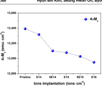 Fig. 5. ‌‌Magnetic coercivity of CoFeB thin film as a function of the 