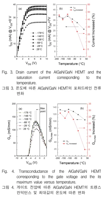 Fig. 3. Drain current of the AlGaN/GaN HEMT and the saturation current corresponding to the temperature.