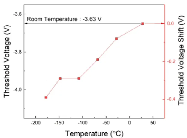 Fig. 5. Threshold voltage shift of the AlGaN/GaN HEMT corresponding to the temperature.