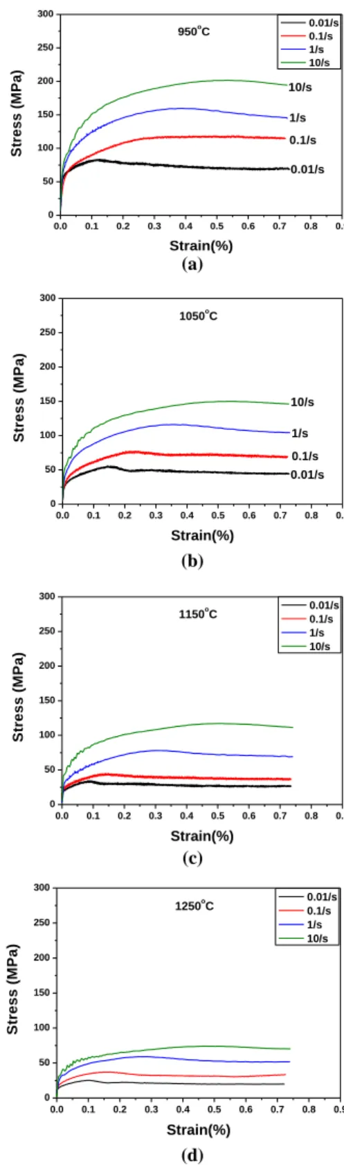 Fig. 3 Stress-strain curves obtained from compression  tests at various test conditions 