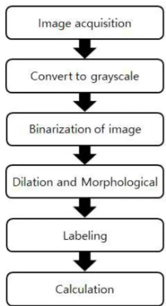 Fig. 1. Object Recognition System 그림 1. 객체 인식 시스템