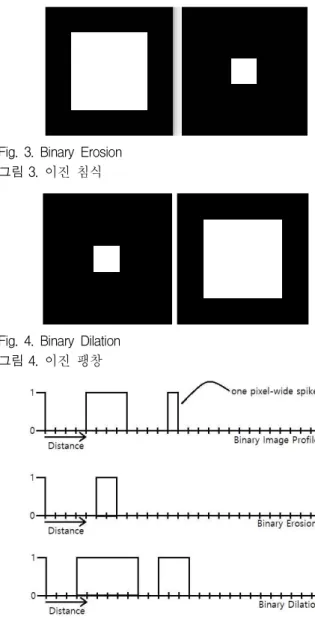 Fig. 2. Object Binarization Image 그림 2. 객체 이진화 영상 Table 2. Binarization Operation 표 2