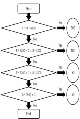 Fig. 8. Flow Chart of Object Size Calculation 그림 8. 객체 크기 계산 순서도 Ⅳ. 구현 및 실험 본 논문에서의 테스트에는 10원짜리 동전보다 약간 작은 흰색 종이를 기준점으로 두고 실험을 해보았다