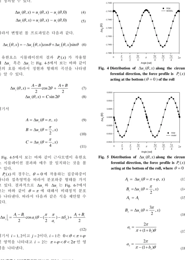 Fig.  5  Distribution  of   u z ( , )  x along  the  circum- circum-ferential  direction,  the  force  profile  is  P x r ( ) ,  acting at the bottom of the roll, where    0