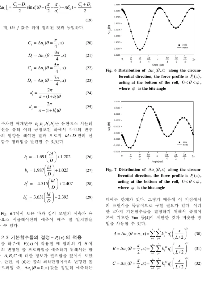 Fig.  7  Distribution  of   u z ( , )  x   along  the  circum- circum-ferential  direction,  the  force  profile  is  P x s ( ) ,  acting  at  the  bottom  of  the  roll,  0     ,  where     is the bite angle 