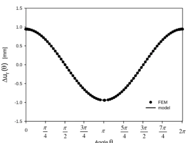 Fig.  8  Distribution  of   u r ( , )  x along  the  circum- circum-ferential  direction,  at  the  cross-section  600mm apart from the center of the roll 