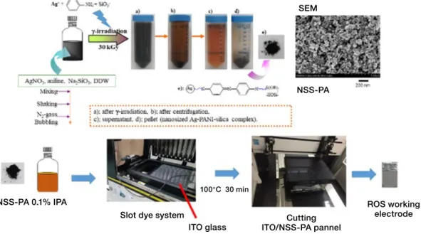 Fig. 1. Schematic diagram of mass production process of sensors using NSS-PA1 manufacturing method and Slot-die Coating.