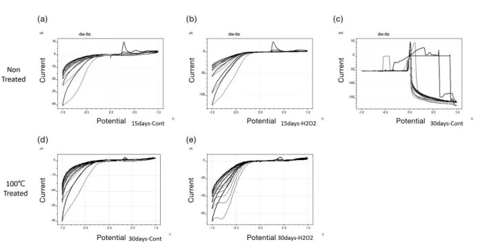 Fig. 7.   Calculation of desorption threshold by device material by harshing experiment (existing electrode) in 60 degrees nutrient solution (a):  Stored for 15 days, (b): Stored for 15 days and treated with 1 mM H 2 O 2,  (c): Stored for 30 days 100 degre