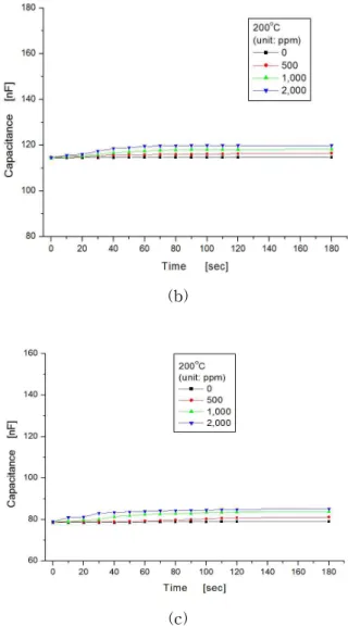 Fig. 4. At 200 ℃, variation of capacitance for hydrogen concentration from sensors with the electrodes filled with (a) 100, (b) 75 and (c) 50 % Pd, respectively