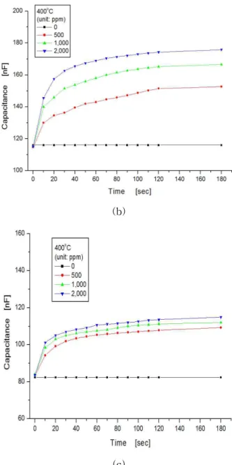 Fig. 5. At 400 ℃, variation of capacitance for hydrogen concentration from sensors with the electrode filled with (a) 100, (b) 75 and (c) 50 % Pd, respectively.