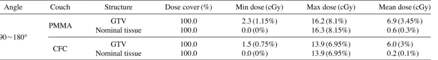 Table 4. 6 MV and 10 MV irradiation dose and mean value