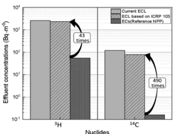 Fig. 1.   Comparison of current air ECLs, ECLs based on ICRP 103, 